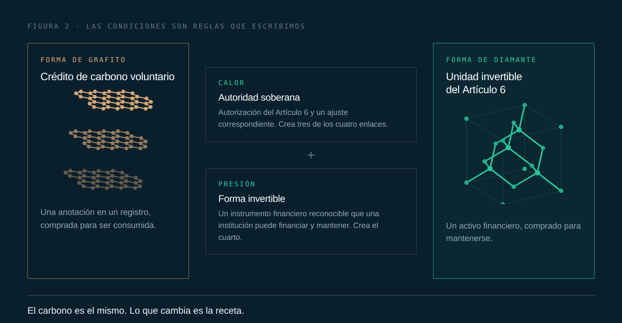 Figura 2. Las condiciones son reglas que escribimos. El crédito de carbono voluntario, en forma de grafito, se convierte en la unidad invertible del Artículo 6, en forma de diamante, bajo dos condiciones aplicadas a la vez: la autoridad soberana como calor, que crea tres de los cuatro enlaces, y la forma invertible como presión, que crea el cuarto.
