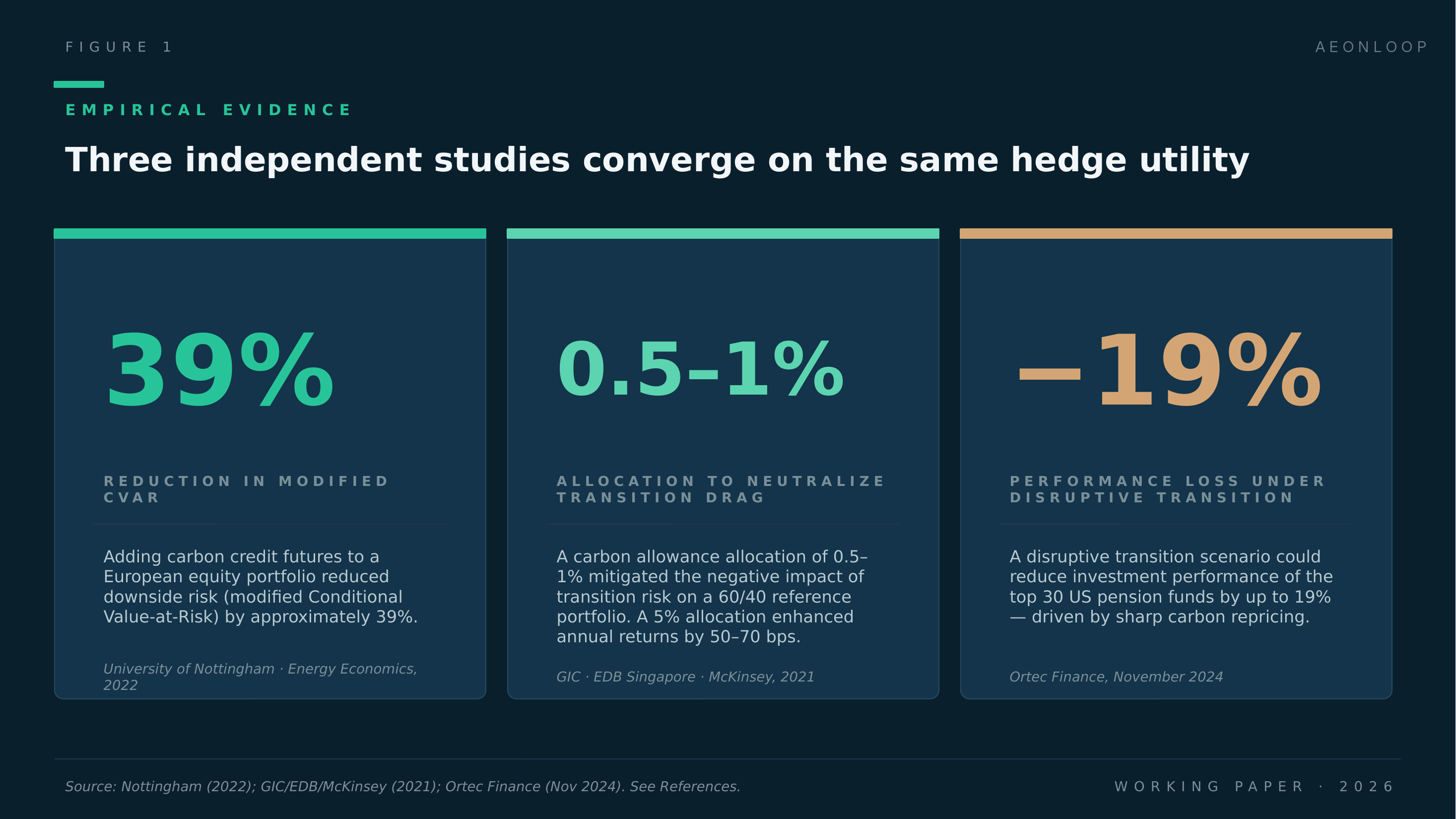 Figure 1 Three independent studies converge on the same hedge utility. Sources: Nottingham (2022); GIC/EDB Singapore/McKinsey (2021); Ortec Finance (Nov 2024).