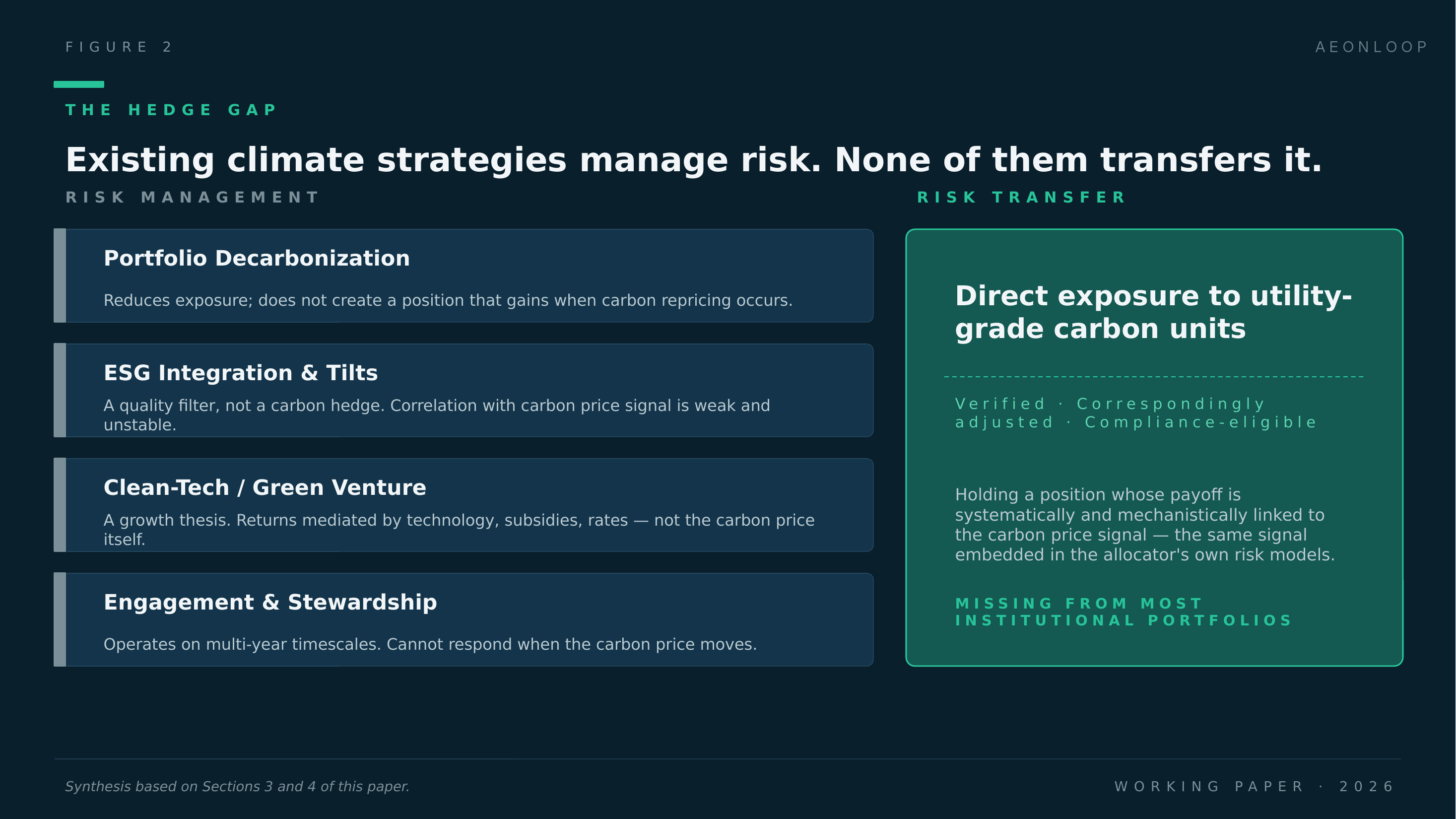 Figure 2 The hedge gap. Existing climate strategies manage risk; none of them transfers it.