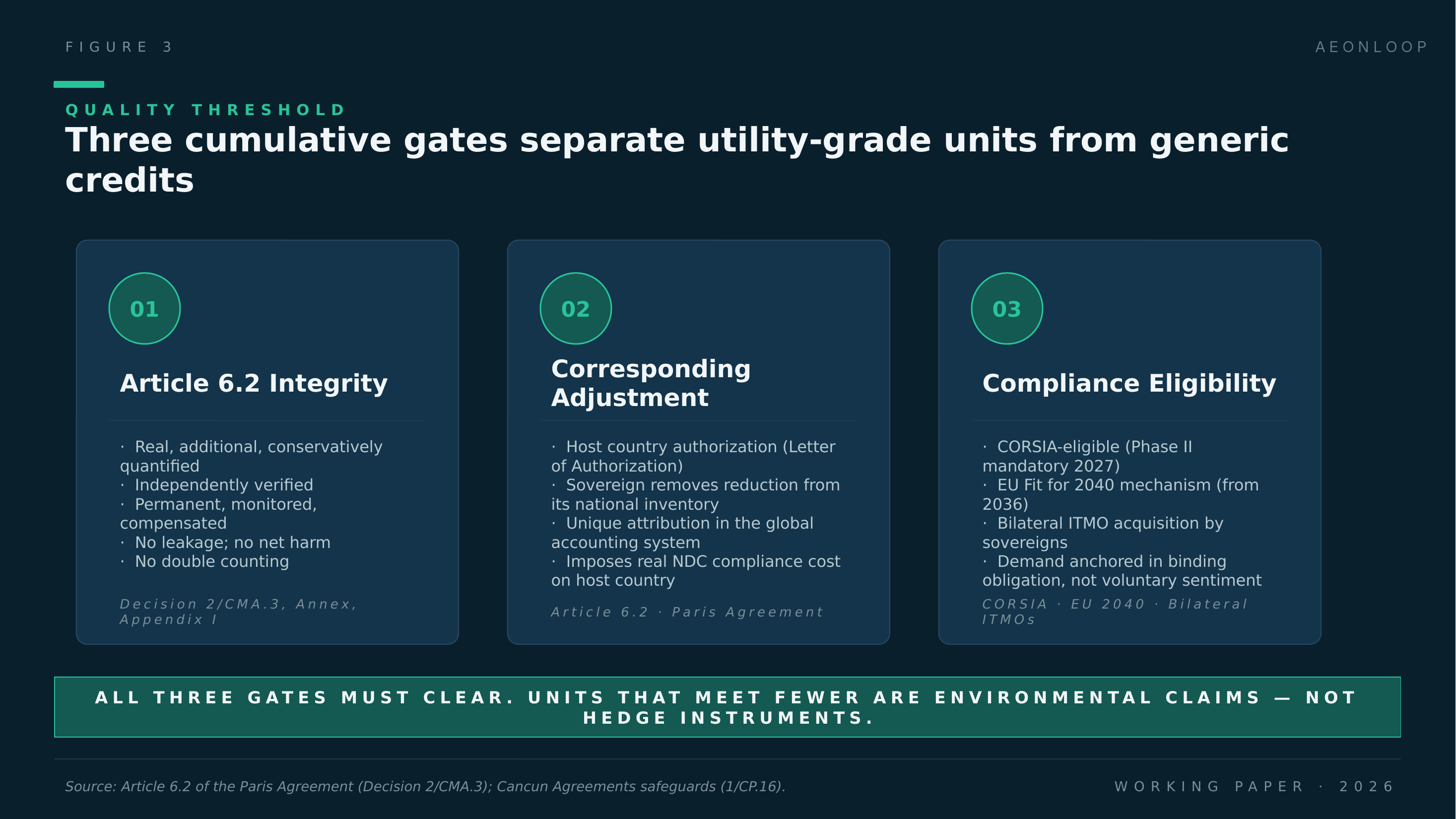 Figure 3 The three cumulative gates that separate utility-grade units from generic carbon credits.