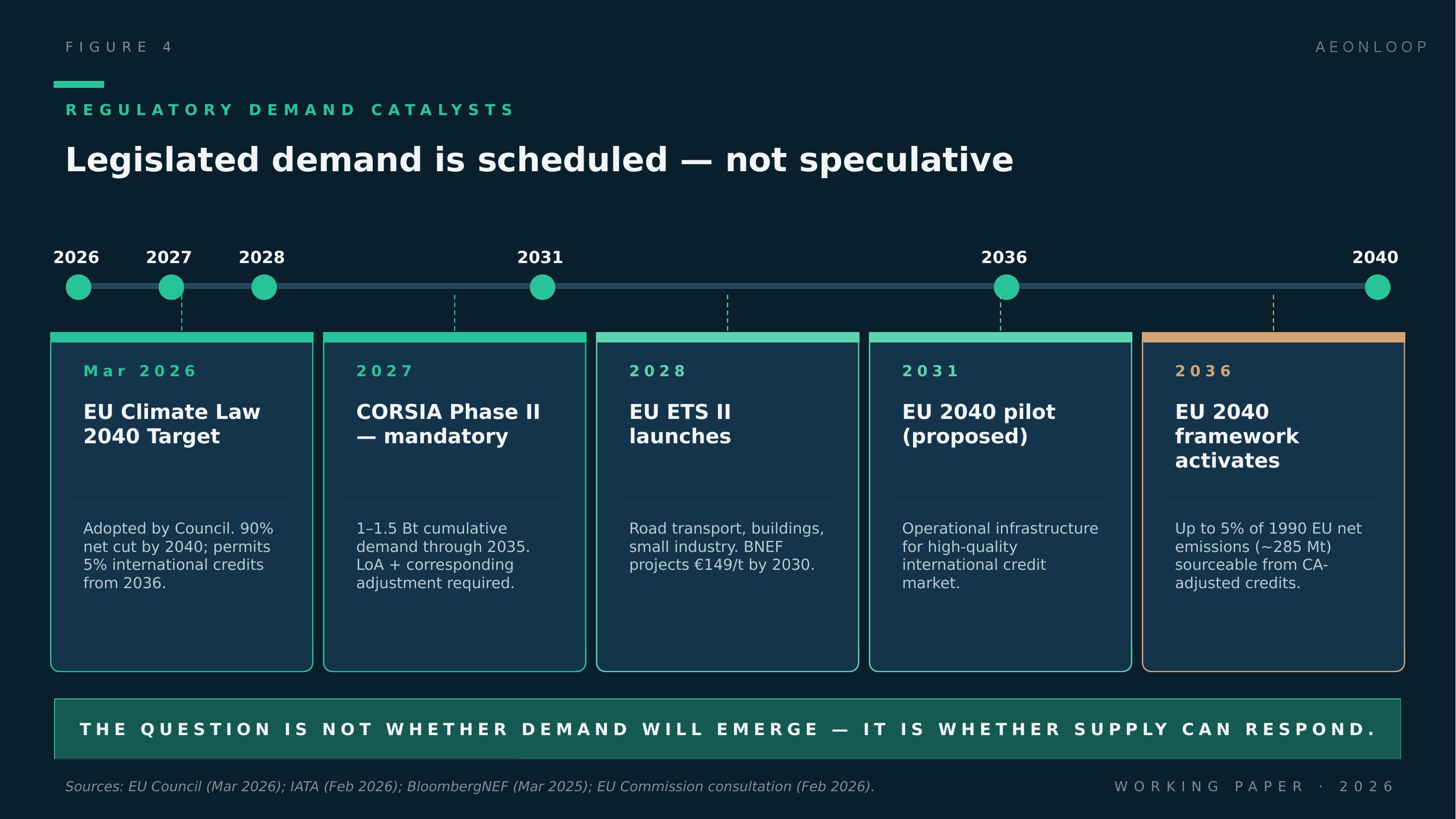 Figure 4 The regulatory demand catalyst timeline. The relevant deadlines are legislated and approaching.