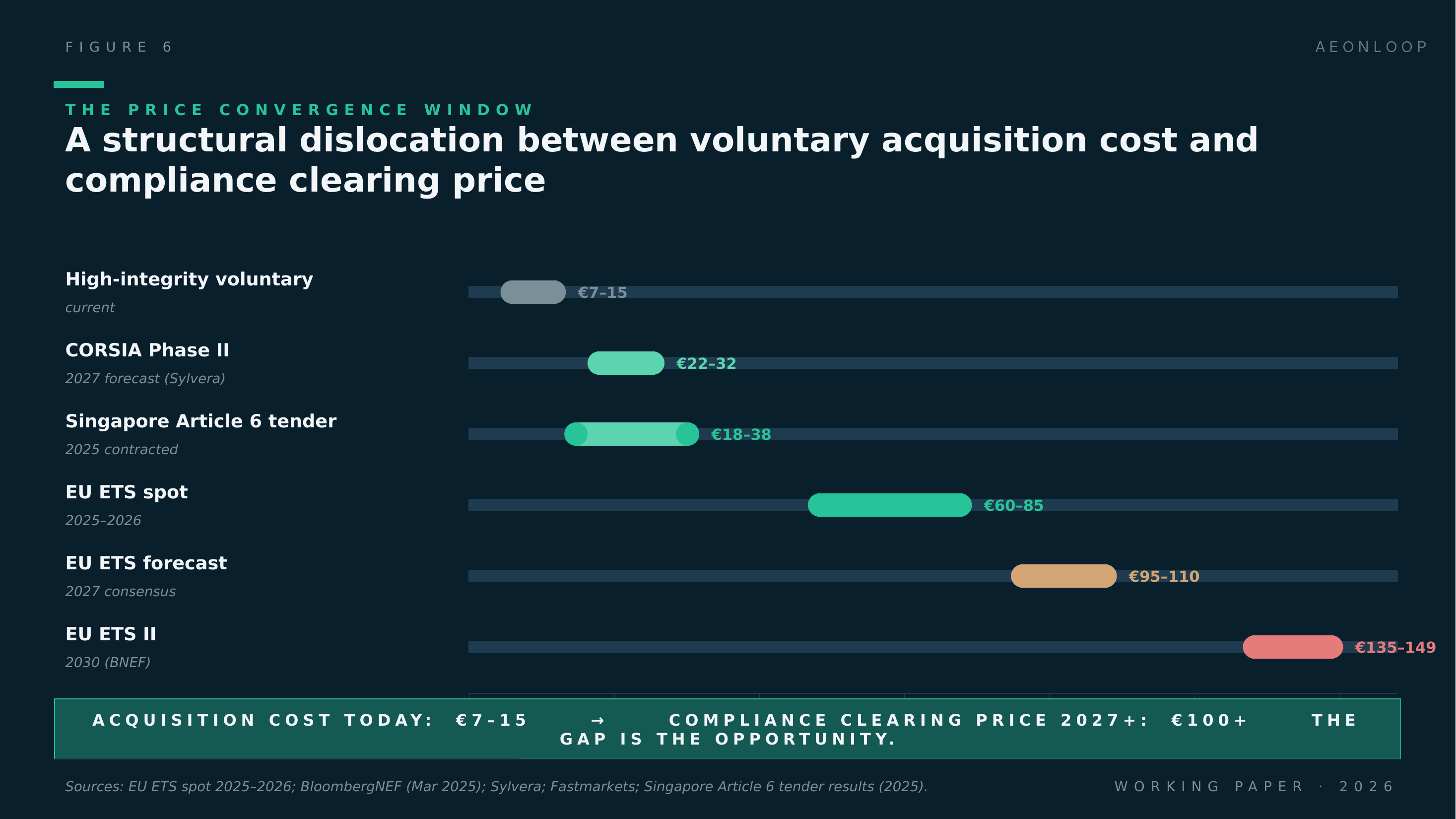 Figure 6 The price convergence window. Voluntary acquisition cost vs. compliance market clearing price.